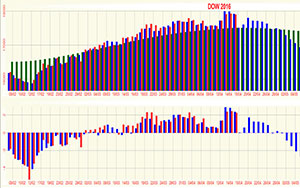 Dow