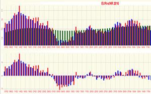 EUR vs INR
