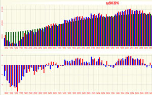SP500